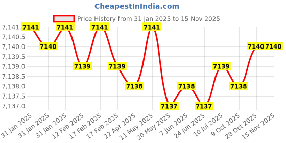 moglix.com Lab Plus Plating Pen for Degreasing, LP-9058 lab plus Price History Graph from 31 Jan 2025 to 15 Nov 2025