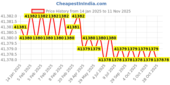 moglix.com Lab Plus Plating Pen for Degreasing, LP-9060 lab plus Price History Graph from 14 Jan 2025 to 11 Nov 2025