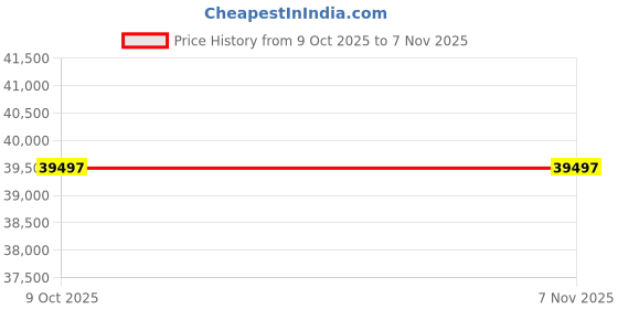 moglix.com Lab Plus Plating Pen for Degreasing, LP-9084 lab plus Price History Graph from 9 Oct 2025 to 7 Nov 2025