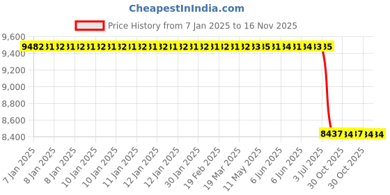 moglix.com Lab Plus Platinum Loop, LP-6412 lab plus Price History Graph from 7 Jan 2025 to 16 Nov 2025
