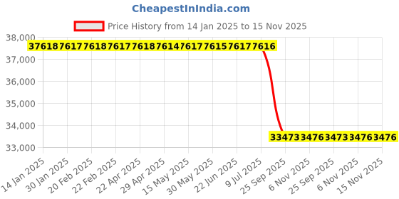 moglix.com Lab Plus Platinum Sensor with Lead Wire, LP-11520 (Pack of 10) lab plus Price History Graph from 14 Jan 2025 to 15 Nov 2025
