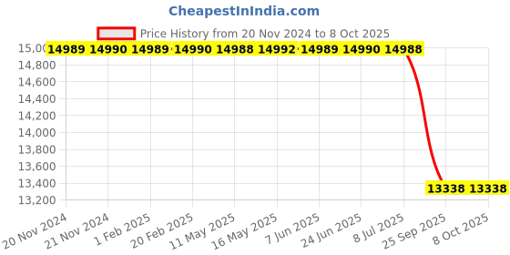 moglix.com Lab Plus Pleated Filter Disc Polypropylene 5um 10 sheets, LP-4977 (Pack of 10) lab plus Price History Graph from 20 Nov 2024 to 7 Oct 2025