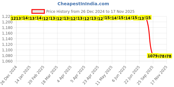 moglix.com Lab Plus Plug Cap, LP-3847 lab plus Price History Graph from 26 Dec 2024 to 15 Nov 2025