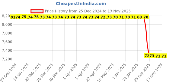 moglix.com Lab Plus Plunger Can 2 Litre SUS304, LP-9665 lab plus Price History Graph from 25 Dec 2024 to 12 Nov 2025