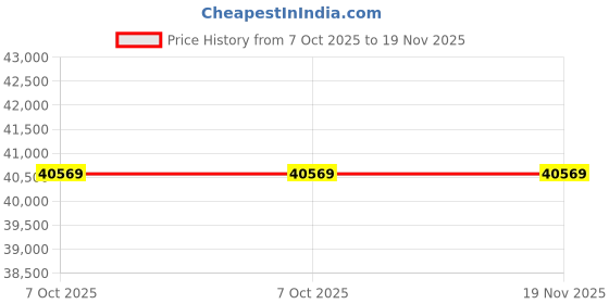 moglix.com Lab Plus Pocket Measuring Micro 3mm Range, LP-13222 (Pack of 5) lab plus Price History Graph from 7 Oct 2025 to 19 Nov 2025