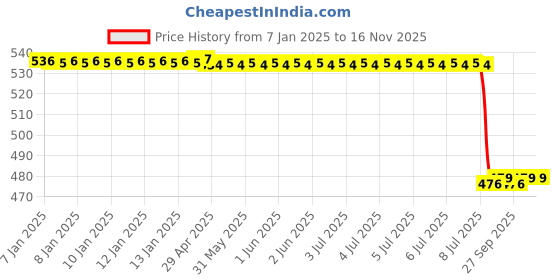 moglix.com Lab Plus Poly Pour Spout Nozzle Cap for Metal Cans, LP-9668 lab plus Price History Graph from 7 Jan 2025 to 15 Nov 2025