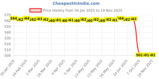 moglix.com Lab Plus Poly Pour Spout Nozzle Cap for Metal Cans, LP-9669 lab plus Price History Graph from 30 Jan 2025 to 19 Nov 2025