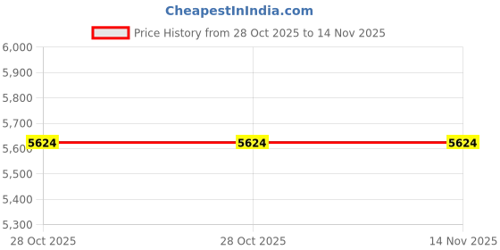 moglix.com Lab Plus Poly Tank Dedicated Cock (Pack of 2) lab plus Price History Graph from 28 Oct 2025 to 13 Nov 2025