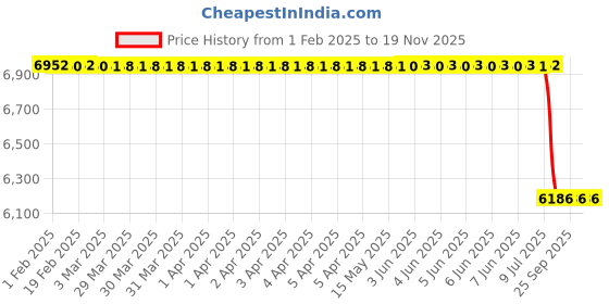 moglix.com Lab Plus Polybag Clip System, LP-7740 lab plus Price History Graph from 1 Feb 2025 to 19 Nov 2025