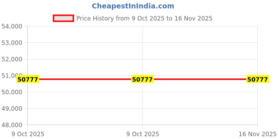 moglix.com Lab Plus Polybag Clip System, LP-7791 (Pack of 2) lab plus Price History Graph from 9 Oct 2025 to 15 Nov 2025