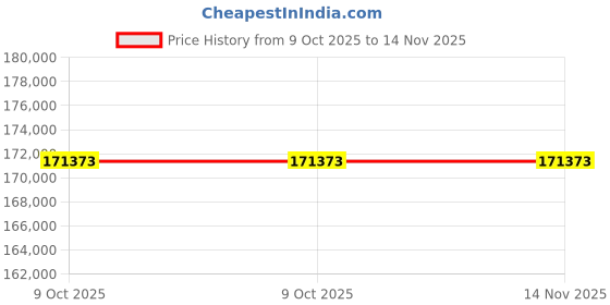 moglix.com Lab Plus Polybag Clip System, LP-7791 (Pack of 5) lab plus Price History Graph from 9 Oct 2025 to 13 Nov 2025