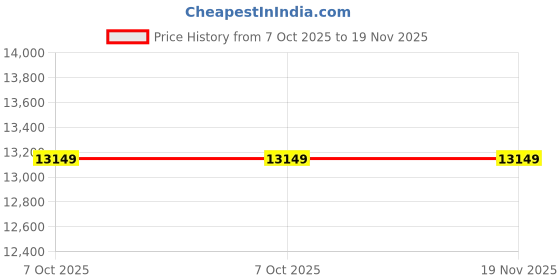 moglix.com Lab Plus Polybag Clip System, LP-7841 (Pack of 2) lab plus Price History Graph from 7 Oct 2025 to 19 Nov 2025