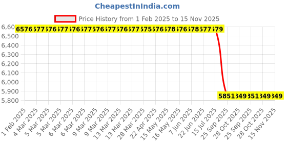 moglix.com Lab Plus Polybag Clip System, LP-7844 lab plus Price History Graph from 1 Feb 2025 to 15 Nov 2025