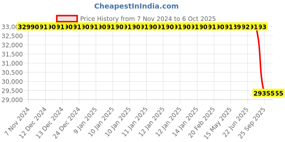 moglix.com Lab Plus Polycarbonate Desiccator, LP-1600 lab plus Price History Graph from 7 Nov 2024 to 6 Oct 2025