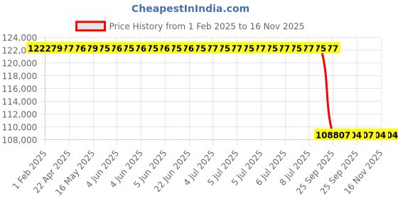 moglix.com Lab Plus Polycarbonate Film, LP-1027 lab plus Price History Graph from 1 Feb 2025 to 16 Nov 2025