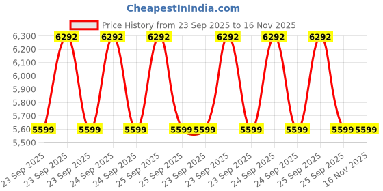 moglix.com Lab Plus Polycarbonate Film, LP-4994 lab plus Price History Graph from 23 Sep 2025 to 16 Nov 2025