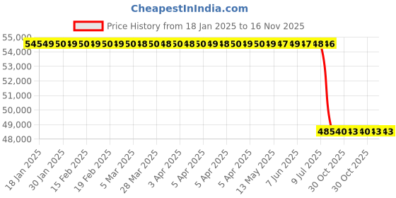 moglix.com Lab Plus Polycarbonate Film, LP-4999 lab plus Price History Graph from 18 Jan 2025 to 16 Nov 2025