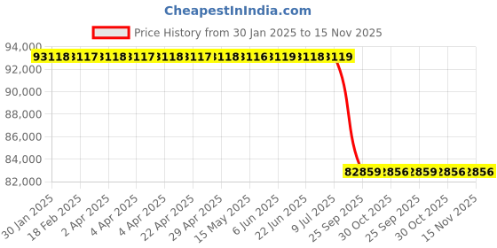 moglix.com Lab Plus Polycarbonate Film, LP-5001 lab plus Price History Graph from 30 Jan 2025 to 14 Nov 2025
