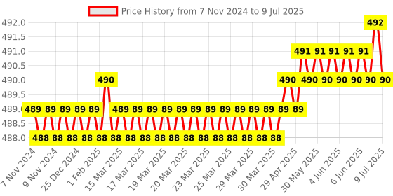 moglix.com Lab Plus Polycylinder Pp 25ml 51942276, LP-1551 lab plus Price History Graph from 7 Nov 2024 to 9 Jul 2025