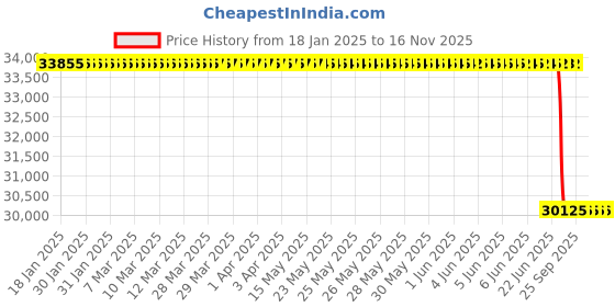 moglix.com Lab Plus Polyester Wiper Ⅱ for Clean Rooms 9 inch, LP-862 (Pack of 1200) lab plus Price History Graph from 18 Jan 2025 to 15 Nov 2025