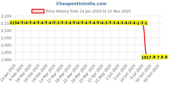 moglix.com Lab Plus Polyethylene Ball 82-100 deg C, LP-11399 (Pack of 50) lab plus Price History Graph from 14 Jan 2025 to 15 Nov 2025
