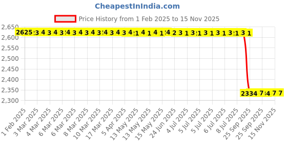moglix.com Lab Plus Polyethylene Ball 82-100 deg C ON-1/8 (Pack of 15 Pcs), LP-11397 (Pack of 15) lab plus Price History Graph from 1 Feb 2025 to 15 Nov 2025