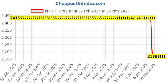 moglix.com Lab Plus Polyethylene Mesh, LP-12805 lab plus Price History Graph from 22 Feb 2025 to 16 Nov 2025