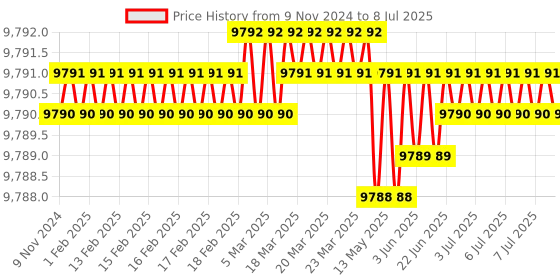 moglix.com Lab Plus Polyethylene Mesh Sieve, LP-5606 lab plus Price History Graph from 9 Nov 2024 to 8 Jul 2025