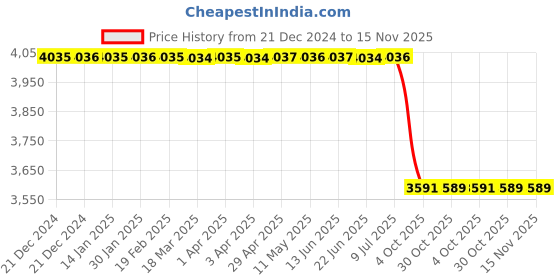 moglix.com Lab Plus Polyethylene Tube Hose 1 m, LP-2878 lab plus Price History Graph from 21 Dec 2024 to 15 Nov 2025