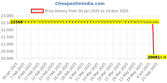 moglix.com Lab Plus Polyimide Film 508mm Width HJA Series, LP-6702 lab plus Price History Graph from 30 Jan 2025 to 13 Nov 2025