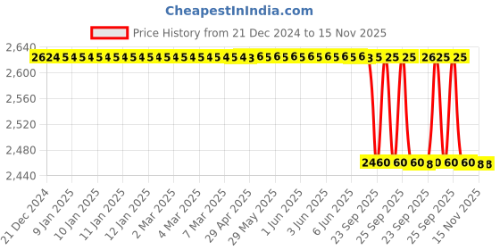 moglix.com Lab Plus Polyimide Tape 20x30 mm, LP-7067 lab plus Price History Graph from 21 Dec 2024 to 14 Nov 2025