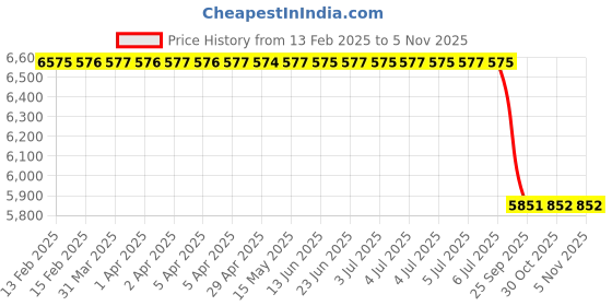 moglix.com Lab Plus Polyphenylene sulfide Film, LP-11876 lab plus Price History Graph from 13 Feb 2025 to 3 Nov 2025