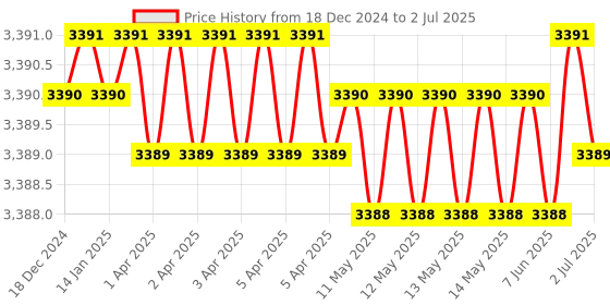 moglix.com Lab Plus Polypropylene Non Wire Tray, LP-6952 lab plus Price History Graph from 18 Dec 2024 to 2 Jul 2025