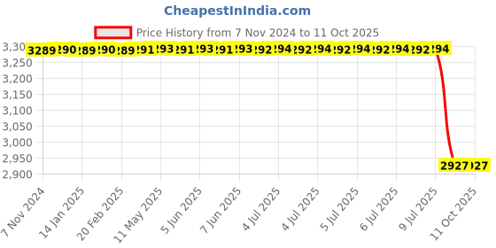 moglix.com Lab Plus Polypropylene Non Wire Tray, LP-6953 lab plus Price History Graph from 7 Nov 2024 to 11 Oct 2025