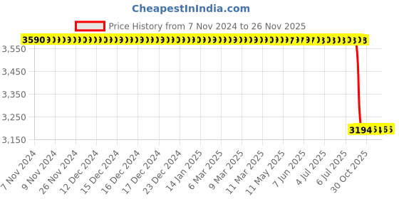 moglix.com Lab Plus Polypropylene Non Wire Tray, LP-6956 lab plus Price History Graph from 7 Nov 2024 to 26 Nov 2025