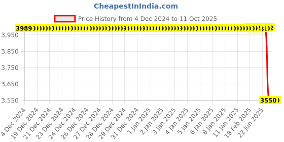 moglix.com Lab Plus Polypropylene Non Wire Tray, LP-6957 lab plus Price History Graph from 4 Dec 2024 to 11 Oct 2025