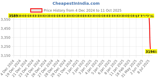 moglix.com Lab Plus Polypropylene Non Wire Tray, LP-6958 lab plus Price History Graph from 4 Dec 2024 to 11 Oct 2025