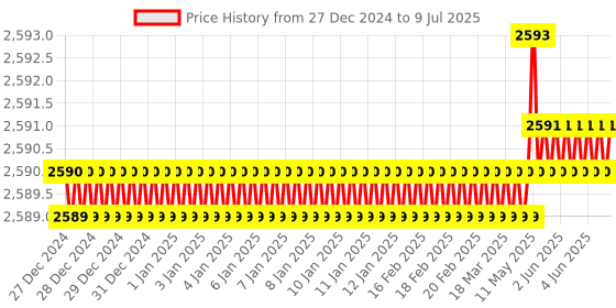 moglix.com Lab Plus Polypropylene Staining Tray, LP-12866 lab plus Price History Graph from 27 Dec 2024 to 9 Jul 2025