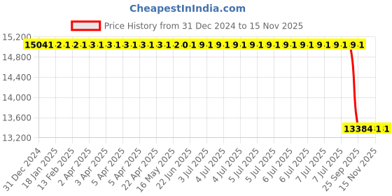 moglix.com Lab Plus Polypropylene STN File, LP-7726 lab plus Price History Graph from 31 Dec 2024 to 15 Nov 2025
