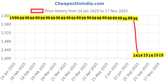 moglix.com Lab Plus Polystyrene Case, LP-10887 (Pack of 10) lab plus Price History Graph from 14 Jan 2025 to 16 Nov 2025