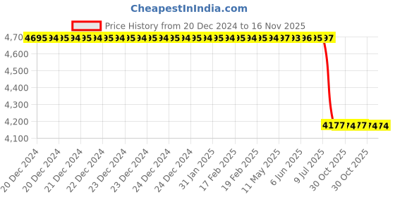 moglix.com Lab Plus Polyurethane (PU) Tube 20 m, LP-2704 lab plus Price History Graph from 20 Dec 2024 to 15 Nov 2025