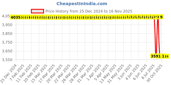 moglix.com Lab Plus Polyurethane (PU) Tube 20 m, LP-2708 lab plus Price History Graph from 25 Dec 2024 to 15 Nov 2025