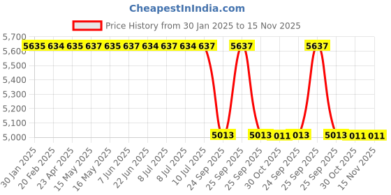 moglix.com Lab Plus Polyurethane (PU) Tube 20 m, LP-2709 lab plus Price History Graph from 30 Jan 2025 to 15 Nov 2025