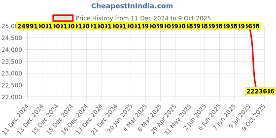 moglix.com Lab Plus Polyvinylidene Chloride Filter White, LP-4821 lab plus Price History Graph from 11 Dec 2024 to 9 Oct 2025
