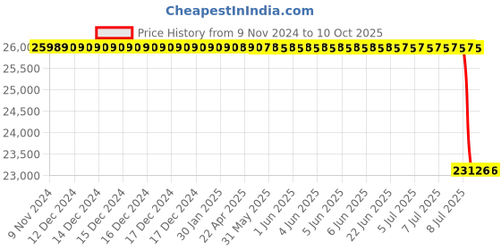 moglix.com Lab Plus Polyvinylidene Chloride Filter White, LP-4823 lab plus Price History Graph from 9 Nov 2024 to 10 Oct 2025