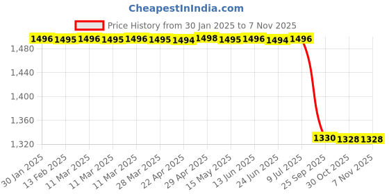 moglix.com Lab Plus Porcelain Crucible 280 ml, LP-1457 lab plus Price History Graph from 30 Jan 2025 to 7 Nov 2025
