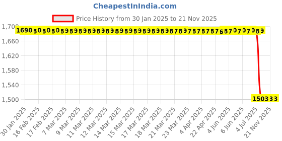 moglix.com Lab Plus Porcelain Evaporating Dish 200 ml, LP-1819 lab plus Price History Graph from 30 Jan 2025 to 20 Nov 2025