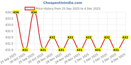 moglix.com Lab Plus Porcelain Evaporating Dish 35 ml, LP-1870 lab plus Price History Graph from 25 Sep 2025 to 3 Dec 2025