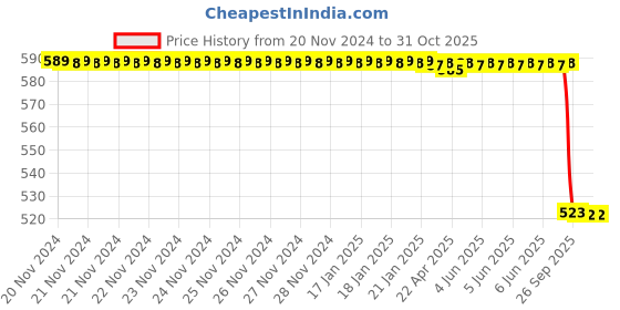 moglix.com Lab Plus Porcelain Evaporating Dish 50 ml, LP-1817 lab plus Price History Graph from 20 Nov 2024 to 30 Oct 2025