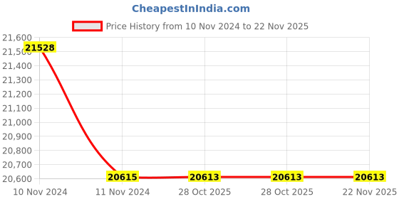moglix.com Lab Plus Porcelain Evaporating Dish 750 ml, LP-1821 (Pack of 5) lab plus Price History Graph from 10 Nov 2024 to 21 Nov 2025